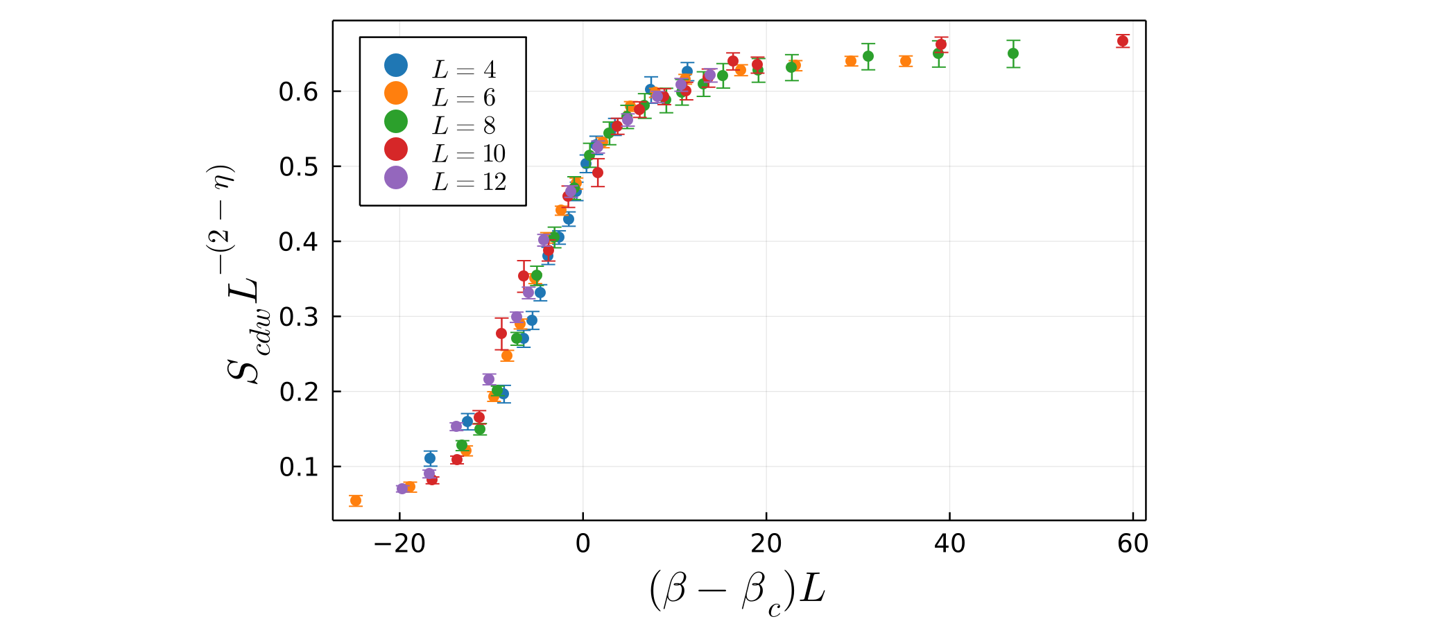 Scaled data