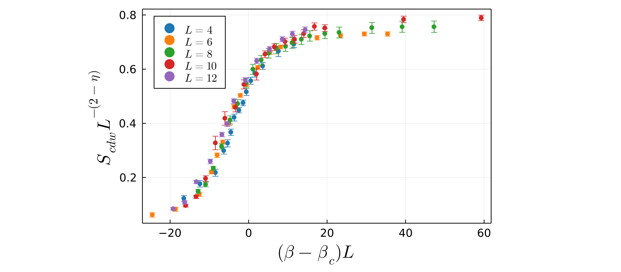 Scaled data